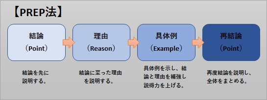 PREP法の構成説明。結論、理由、具体例、再結論。