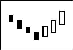 ローソク足チャートでの買いのサイン（シグナル）の一つ「三川明けがらす」を図で表している。