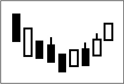 ローソク足チャートでの買いのサイン（シグナル）の一つ「なべ底」を図で表している。